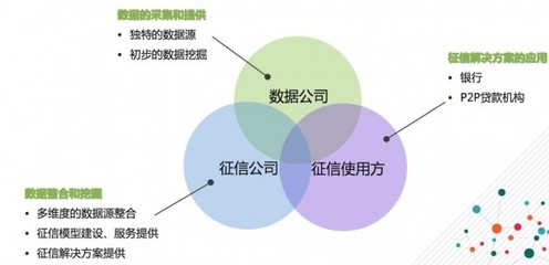 社交數(shù)據(jù)在征信領(lǐng)域的應(yīng)用探索